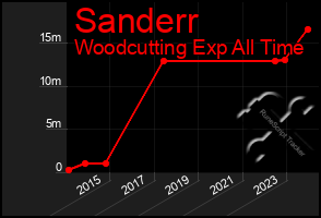 Total Graph of Sanderr