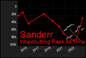 Total Graph of Sanderr