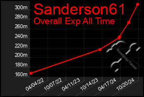 Total Graph of Sanderson61