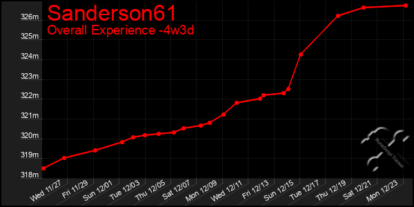 Last 31 Days Graph of Sanderson61