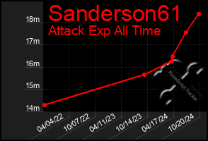 Total Graph of Sanderson61