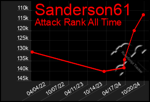 Total Graph of Sanderson61