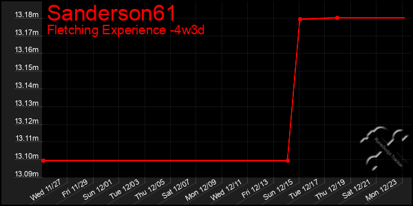 Last 31 Days Graph of Sanderson61