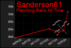 Total Graph of Sanderson61