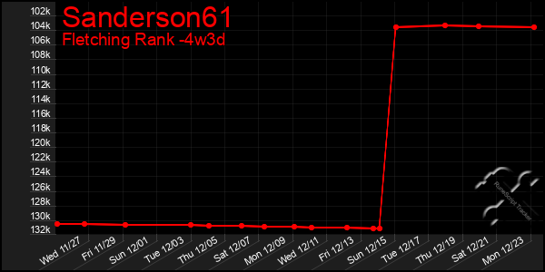 Last 31 Days Graph of Sanderson61