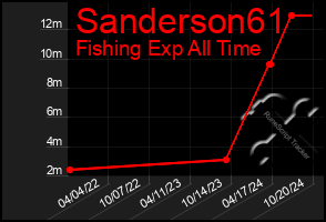 Total Graph of Sanderson61