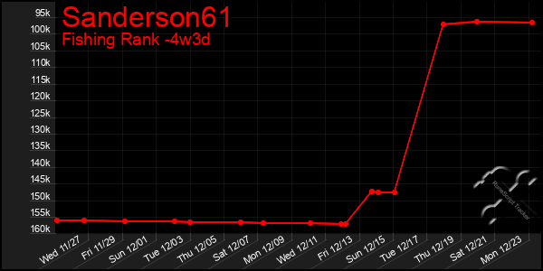 Last 31 Days Graph of Sanderson61