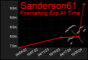 Total Graph of Sanderson61