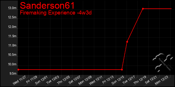 Last 31 Days Graph of Sanderson61