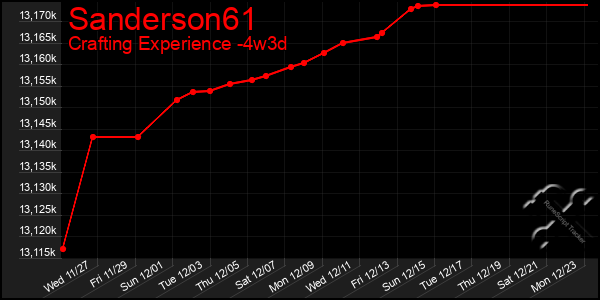 Last 31 Days Graph of Sanderson61