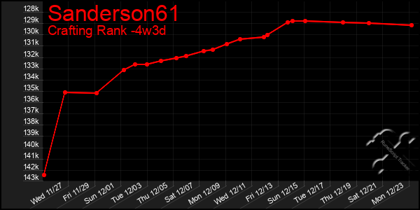 Last 31 Days Graph of Sanderson61