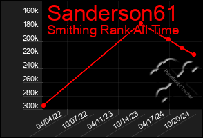 Total Graph of Sanderson61