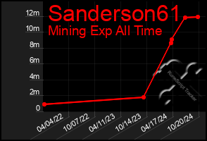 Total Graph of Sanderson61