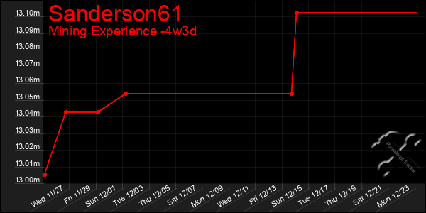 Last 31 Days Graph of Sanderson61