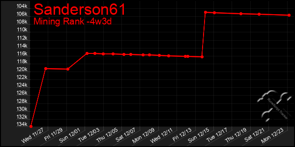 Last 31 Days Graph of Sanderson61