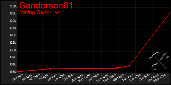 Last 7 Days Graph of Sanderson61