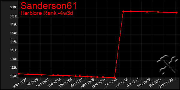 Last 31 Days Graph of Sanderson61