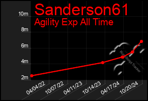 Total Graph of Sanderson61