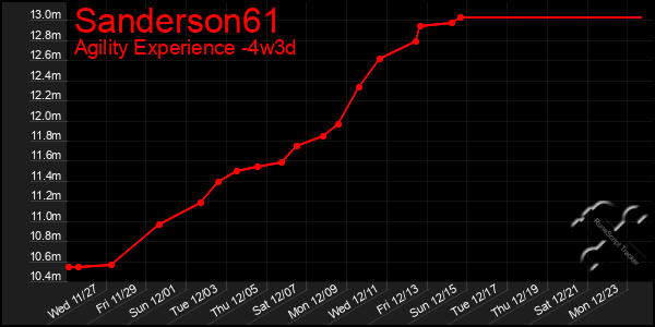 Last 31 Days Graph of Sanderson61