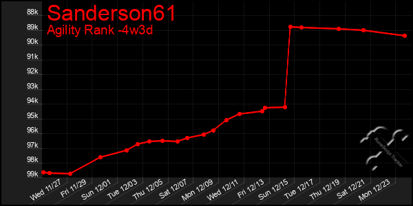 Last 31 Days Graph of Sanderson61