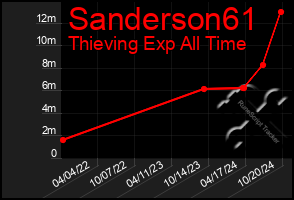 Total Graph of Sanderson61