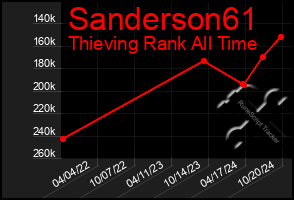 Total Graph of Sanderson61