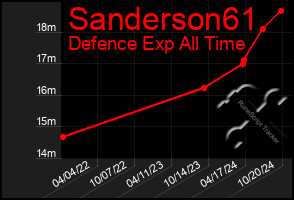 Total Graph of Sanderson61