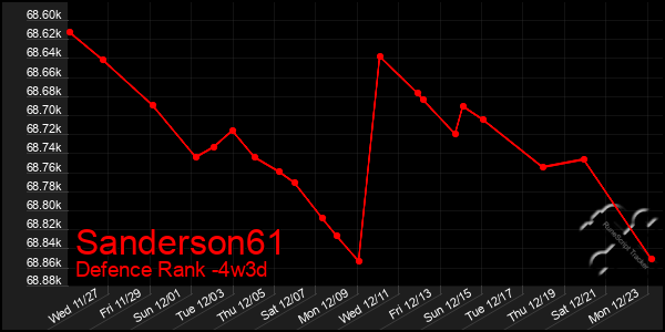 Last 31 Days Graph of Sanderson61