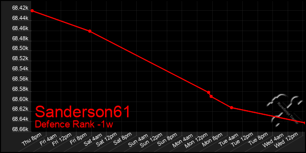 Last 7 Days Graph of Sanderson61