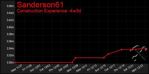 Last 31 Days Graph of Sanderson61