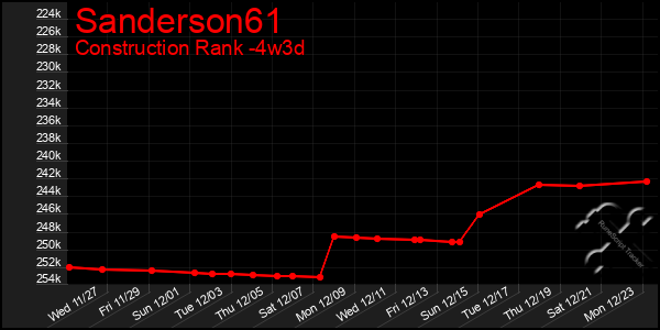 Last 31 Days Graph of Sanderson61