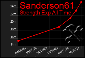 Total Graph of Sanderson61