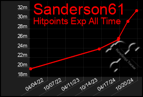 Total Graph of Sanderson61