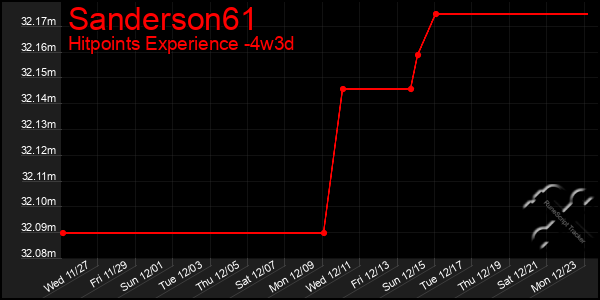 Last 31 Days Graph of Sanderson61