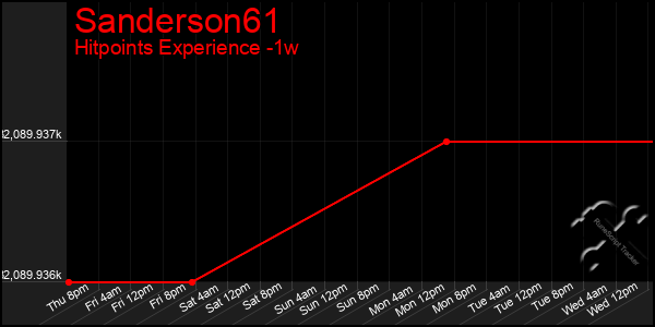 Last 7 Days Graph of Sanderson61