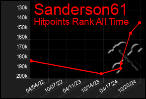 Total Graph of Sanderson61