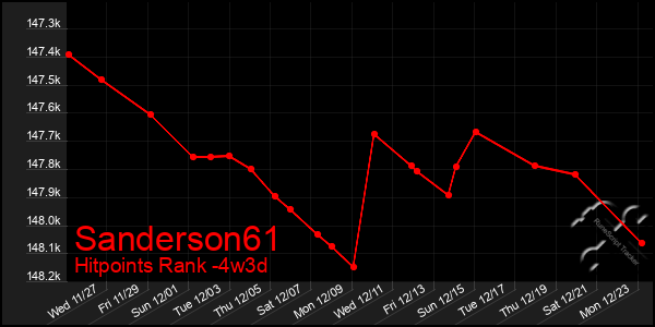 Last 31 Days Graph of Sanderson61