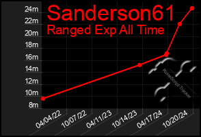 Total Graph of Sanderson61