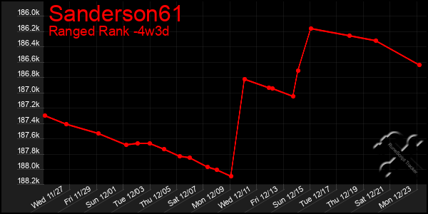 Last 31 Days Graph of Sanderson61