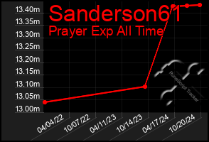 Total Graph of Sanderson61