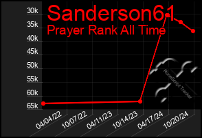 Total Graph of Sanderson61