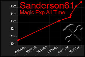 Total Graph of Sanderson61