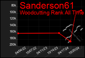 Total Graph of Sanderson61