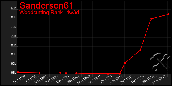 Last 31 Days Graph of Sanderson61