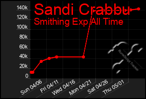 Total Graph of Sandi Crabbu