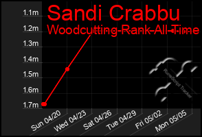 Total Graph of Sandi Crabbu