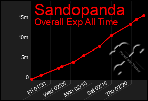 Total Graph of Sandopanda