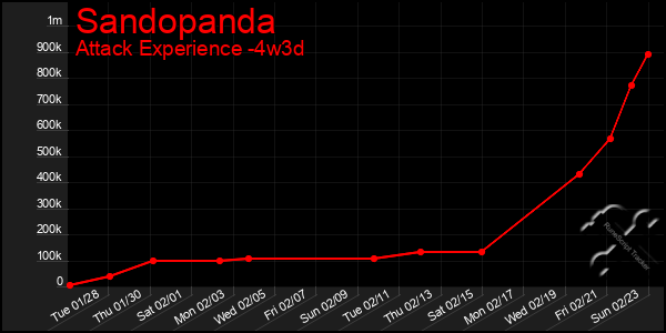 Last 31 Days Graph of Sandopanda