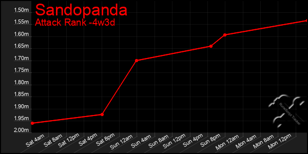 Last 31 Days Graph of Sandopanda