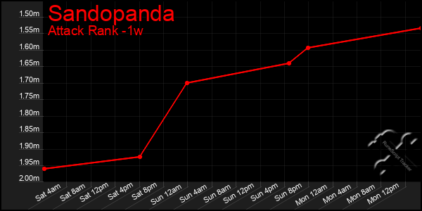 Last 7 Days Graph of Sandopanda